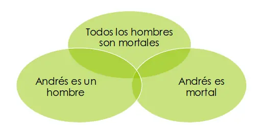 Las 8 reglas del silogismo