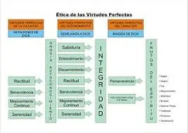 Aristóteles: Virtudes morales y virtudes intelectuales