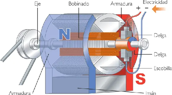Motores, Concepto, Tipos y Caracteristicas