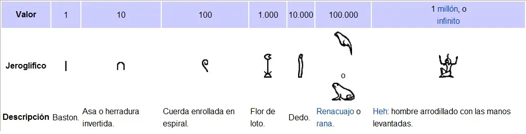 Números Egipcios