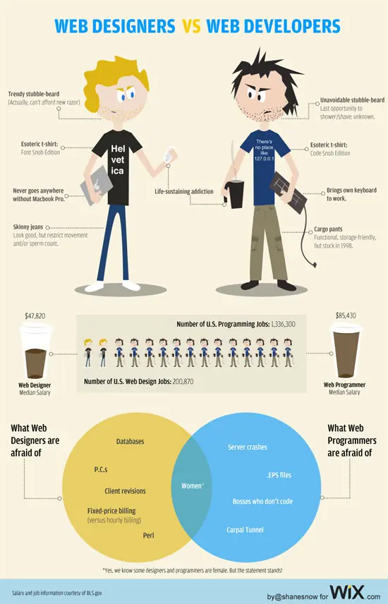 Infografía de desarrolladores Web vs Diseñadores Web