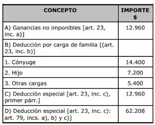 Ganancias: mínimo no imponible y qué ganamos subiéndolo