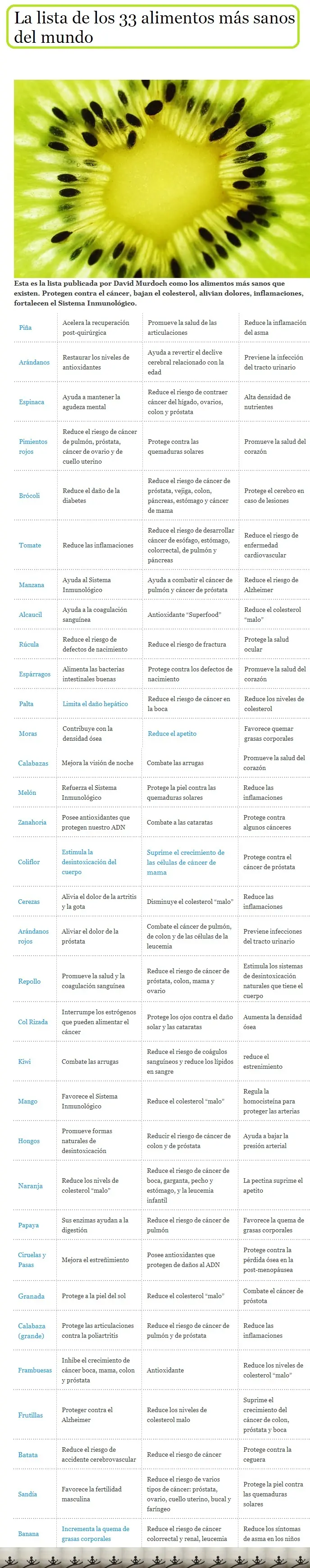 33 Alimentos más sanos de mundo!
