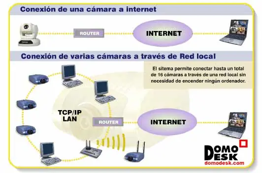 A fondo: Camaras IP