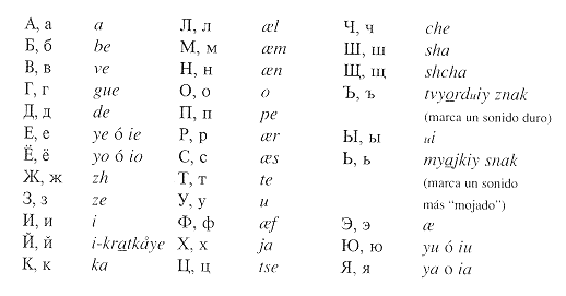 La lengua rusa Las letras rusas Sonidos rusos frases