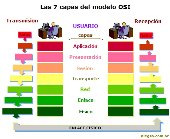 Modelo de referencia OSI - Redes - Cuestionario