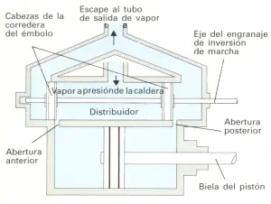 Como funciona una locomotora a vapor.