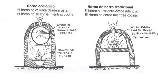 Hacer un horno de barro dejó de ser dificil hasta éste pos