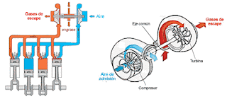 Como funciona el "turbocompresor"