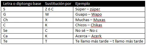 Cómo escriben los jóvenes en internet + Yapa