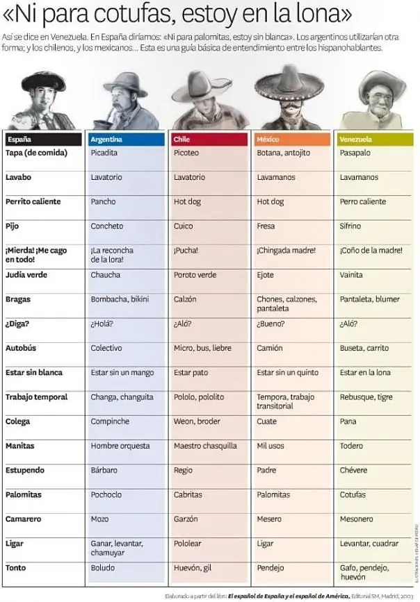 ¿Qué tipo de español hablas?