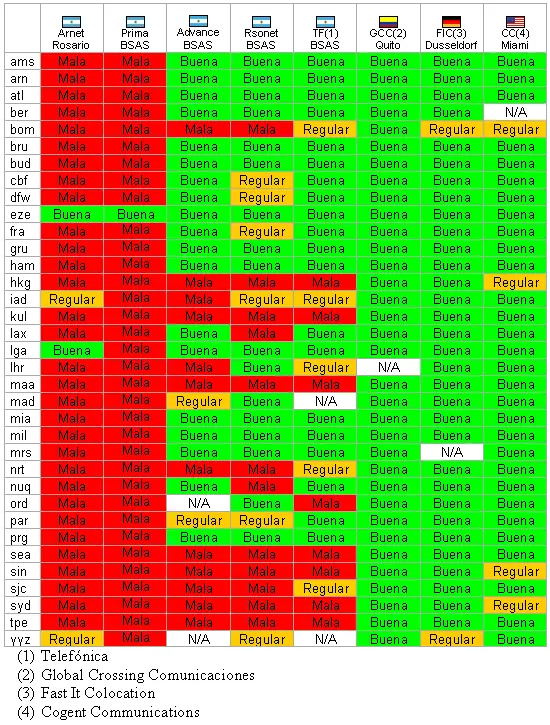 "Solución" para Youtube lento con Arnet y otros