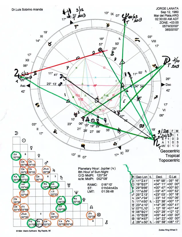 Astrología Política: Lanata