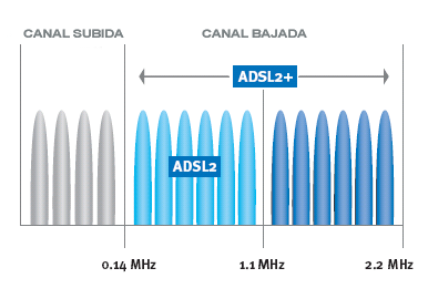 ¿Qué es el ADSL2+?