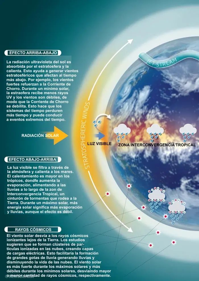 Una “mini” era del hielo podría comenzar en 2030 .