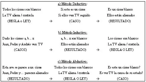 Método deductivo, inductivo y abductivo