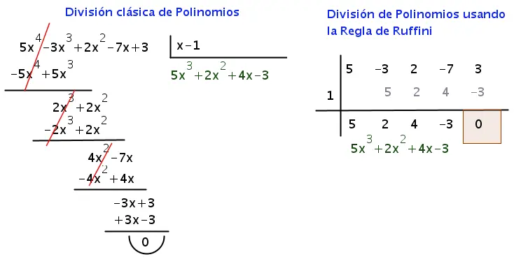 División de polinomios (Ruffini)