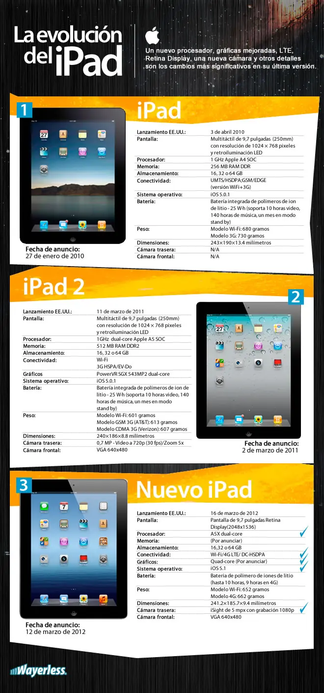 La evolución del iPad a través de los años [infografía]