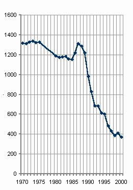 Estadísticas de la Unión Soviética y Rusia.