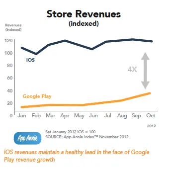 Apple ingresa 4 veces más dinero que Google con App Store