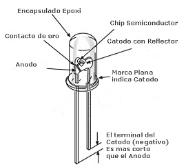 todo sobre led