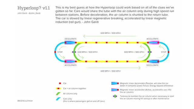 Llego el transporte de Futurama, Hyperloop !
