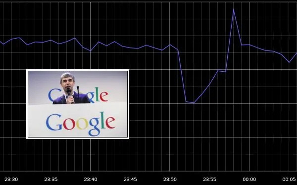 Caída de Google paraliza el 40% del tráfico de Internet