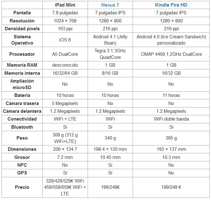 Comparacion: iPad Mini vs Nexus 7 vs Kindle Fire HD