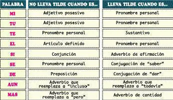 10 errores en acentuación muy comunes...