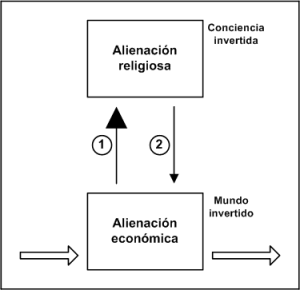 La religión es el opio del pueblo.