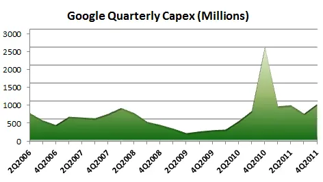 ¿Cuánto se gasta Google en servidores?