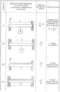 resistencia de materiales