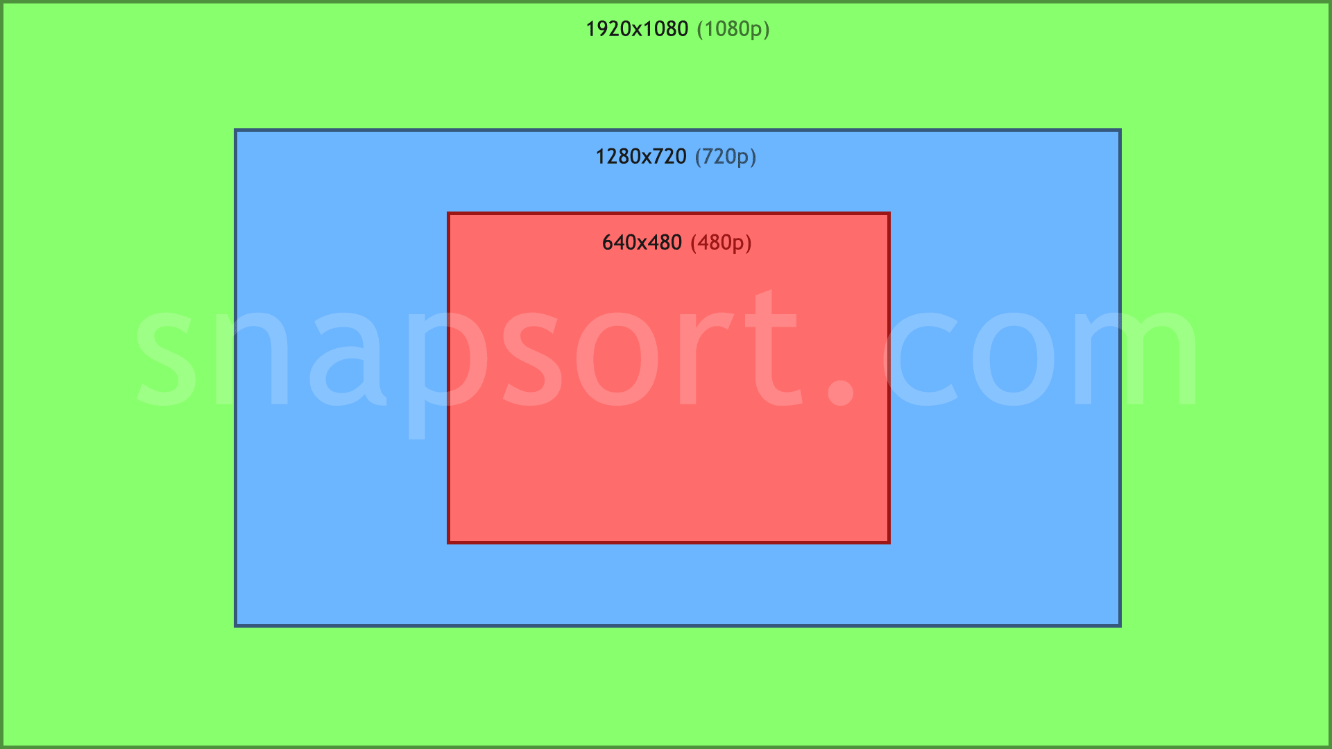 Diferencias entre 1080i y 1080p