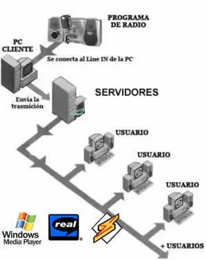 Crea tu radio por internet!