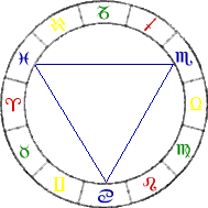 División de los Signos del Zodíaco (Parte 3)