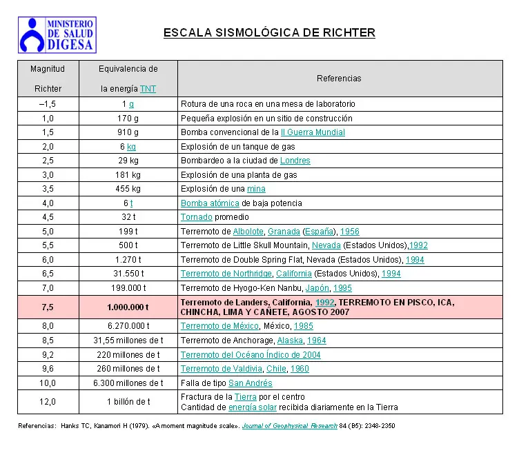 escala