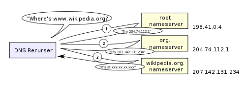 IP Tunneling a traves DNS(NameServer)