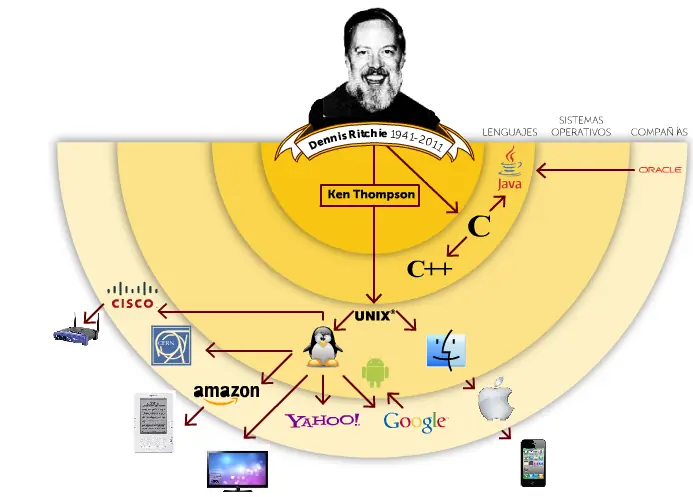 • Dennis Ritchie homenaje a un Grande! •