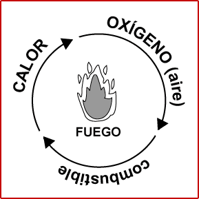 El Calor, el comburente y la combustión