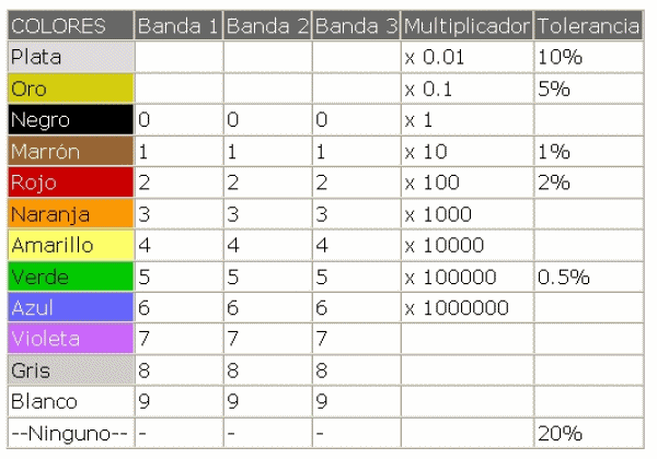Codigo Colores Resistencias en ANDROID