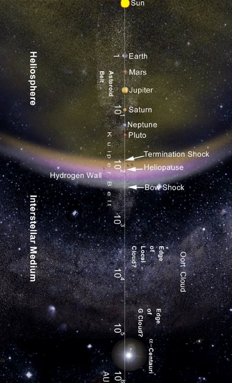 Viajo 36 años, 19000000000 KM y por fin salió del sistema