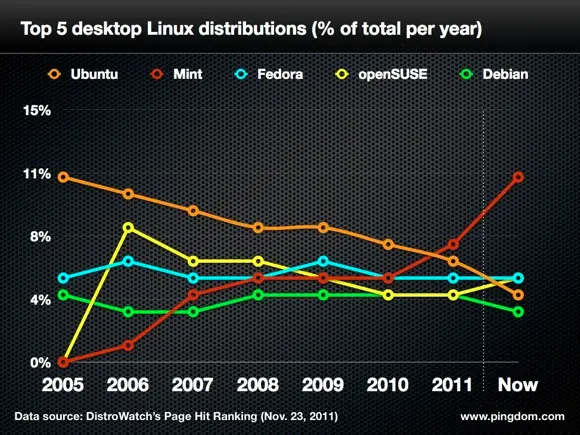 ubuntu pierde popularidad
