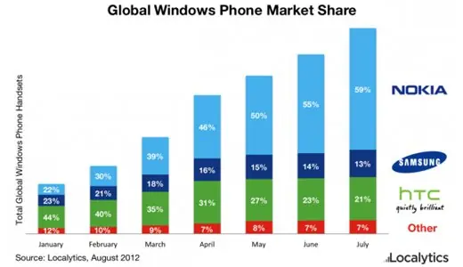 Nokia domina el mercado de Windows Phone