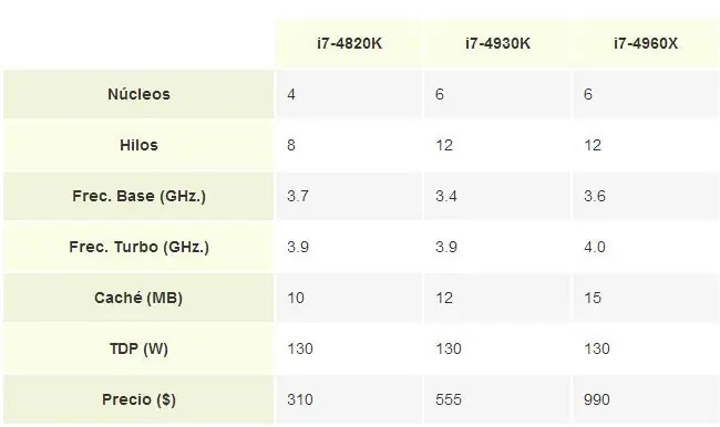 Intel Ivy Bridge-E, la gama más potente de procesadores int