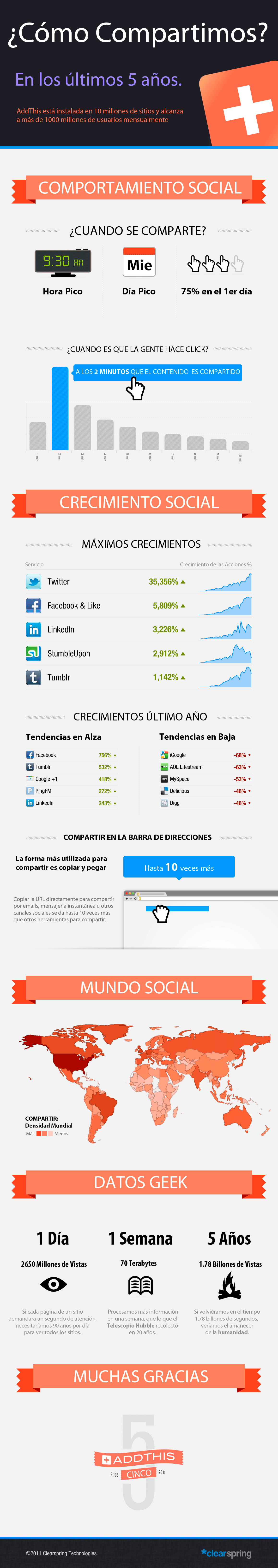 infografia: ¿Cómo Compartimos? (Addthis)