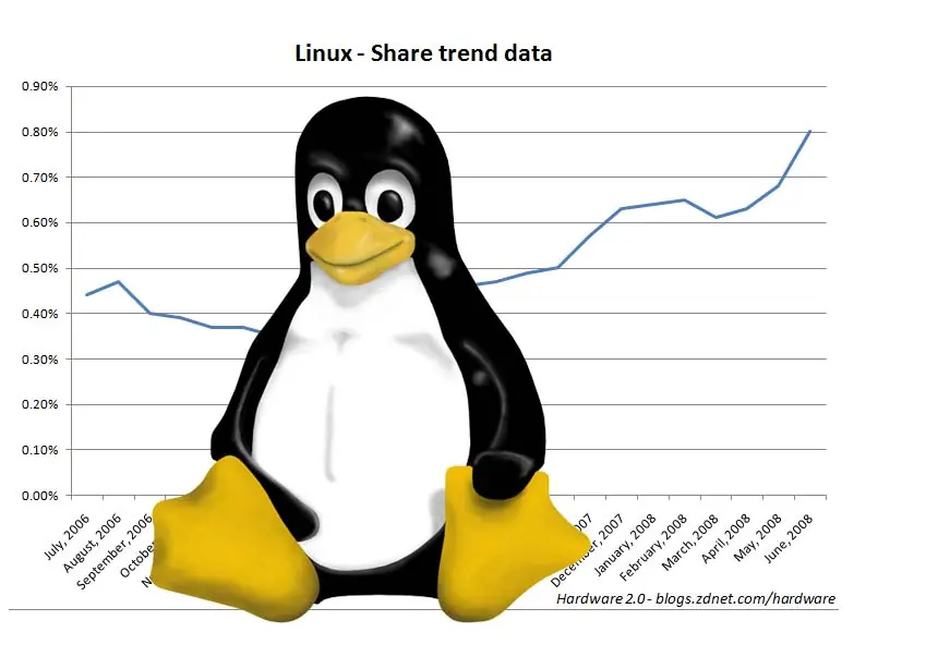 Linux triunfa de forma absoluta en Amazon EC2