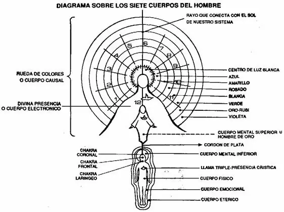 Desdoblamiento astral, cuerpos y dimensiones
