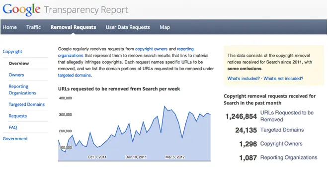 Google borra 1,2millones de enlaces mensuales por piratería