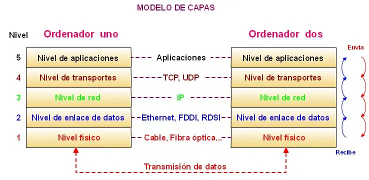 Modelo tcp/ip Informática, Redes.