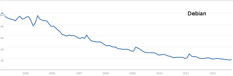 Se Estancó El Crecimiento Del Mercado De Linux ?